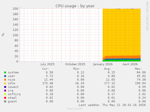 CPU usage