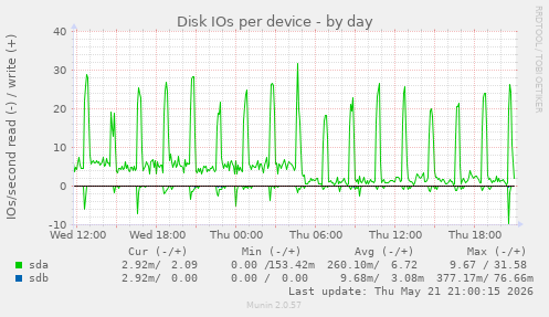 Disk IOs per device