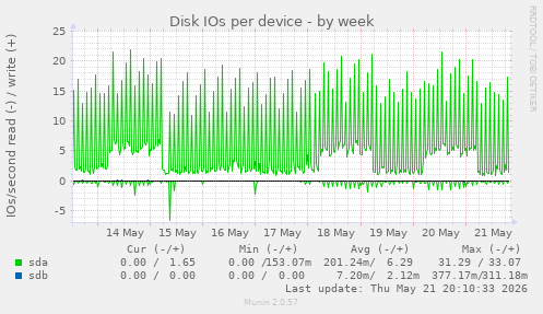 Disk IOs per device