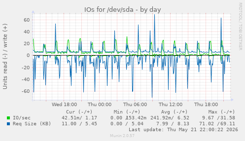 IOs for /dev/sda