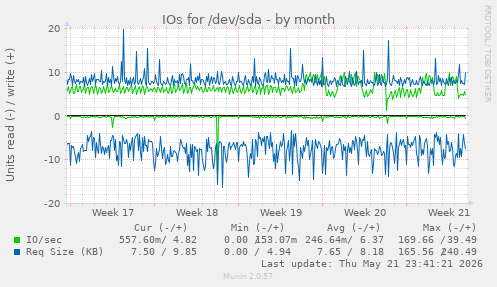 monthly graph