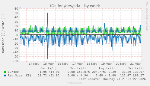 IOs for /dev/sda