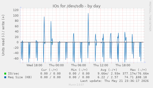 IOs for /dev/sdb