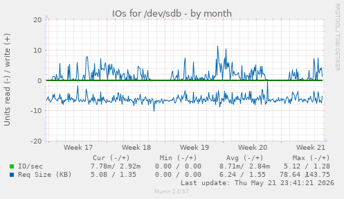 monthly graph