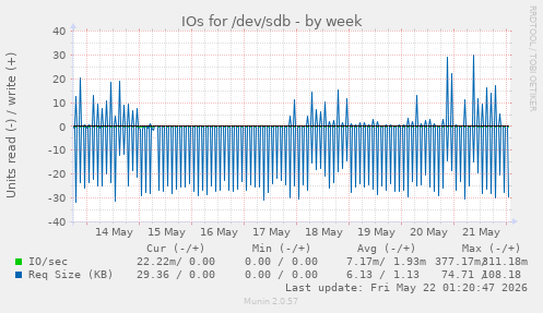 IOs for /dev/sdb