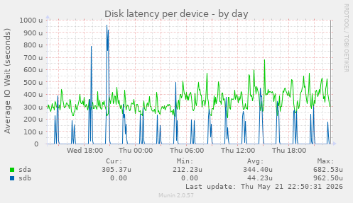 Disk latency per device