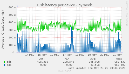 Disk latency per device