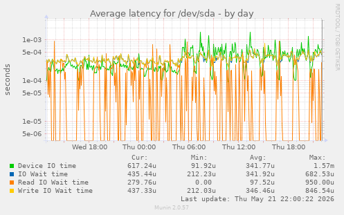 Average latency for /dev/sda