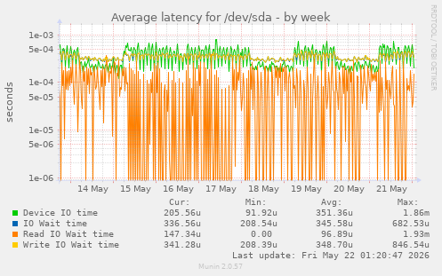 Average latency for /dev/sda
