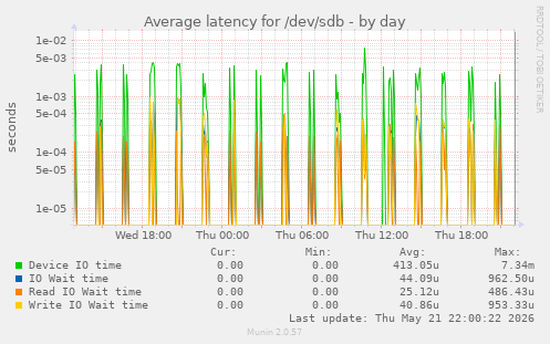 Average latency for /dev/sdb