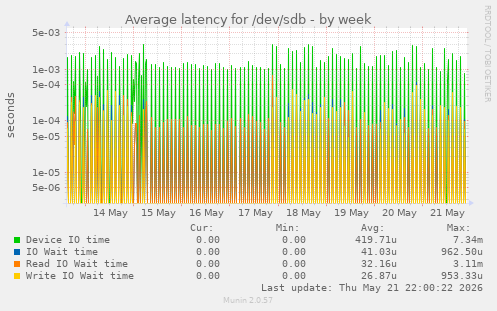 Average latency for /dev/sdb