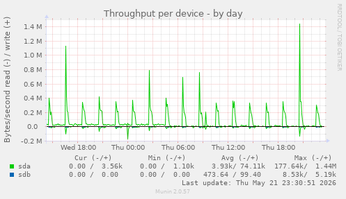 Throughput per device