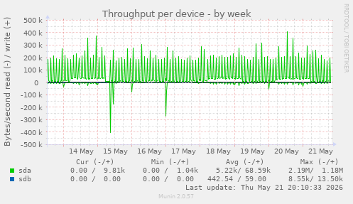 Throughput per device