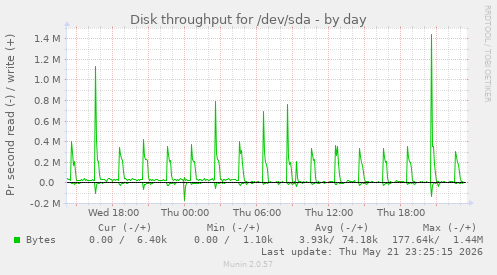 Disk throughput for /dev/sda