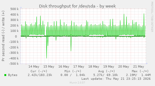Disk throughput for /dev/sda