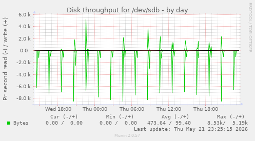 Disk throughput for /dev/sdb