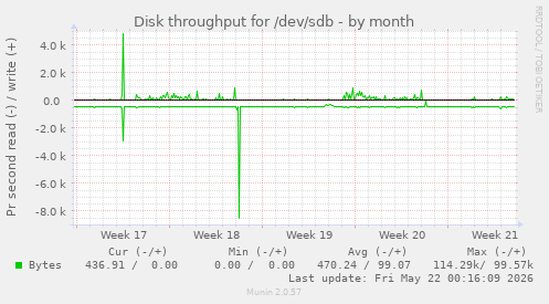 monthly graph