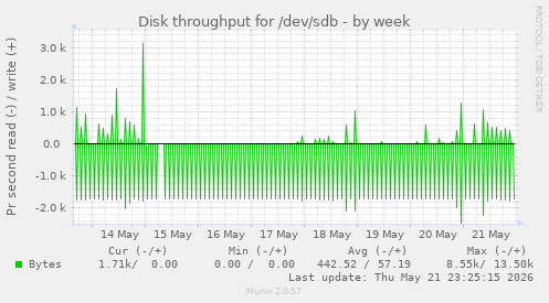 Disk throughput for /dev/sdb