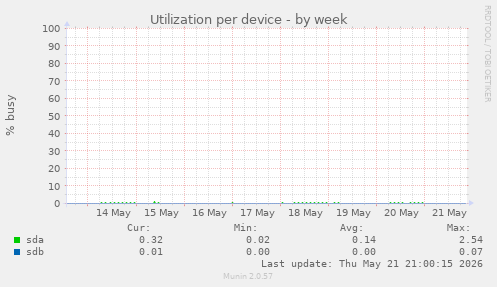 Utilization per device