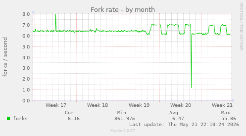 Fork rate