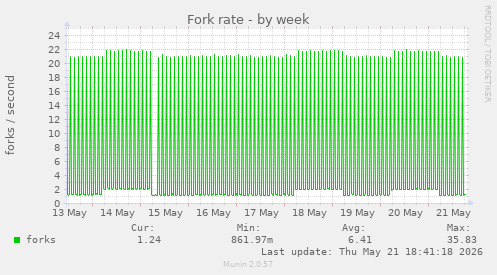Fork rate