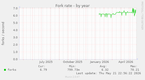 Fork rate