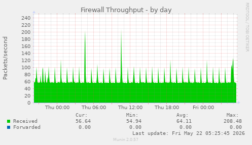 Firewall Throughput