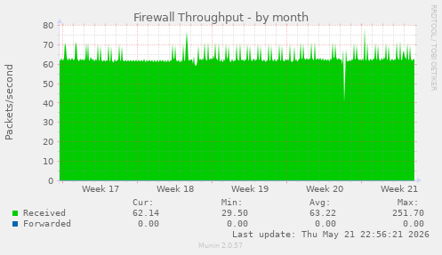 Firewall Throughput