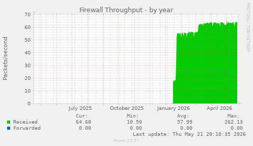Firewall Throughput