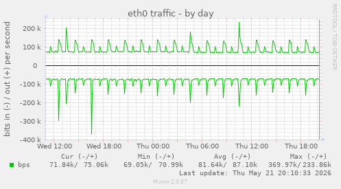 eth0 traffic