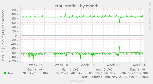 eth0 traffic