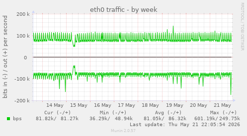 eth0 traffic