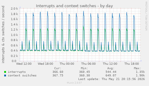 Interrupts and context switches