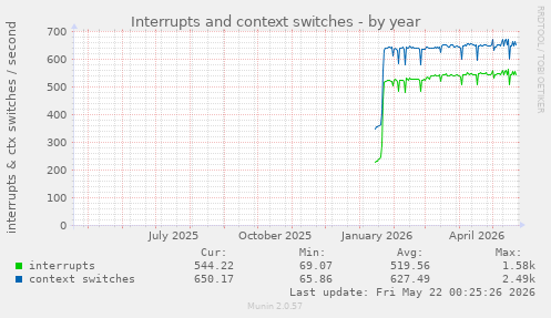 yearly graph