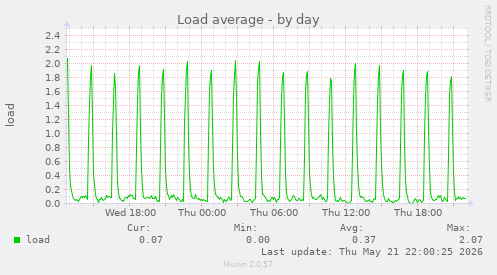 Load average