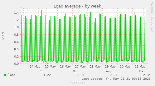Load average
