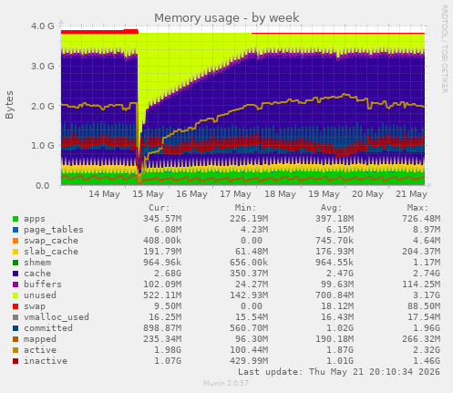 Memory usage