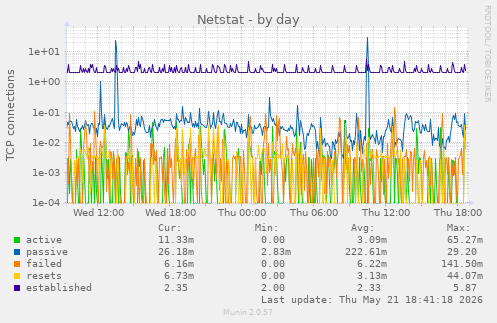 Netstat