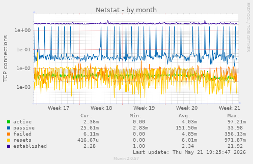 Netstat