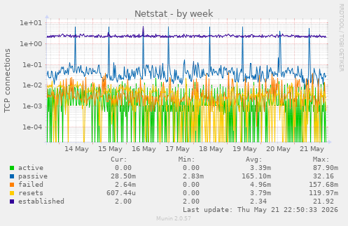 Netstat
