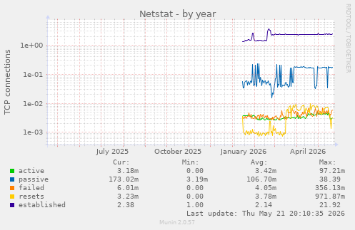 Netstat