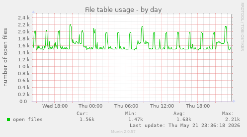 File table usage