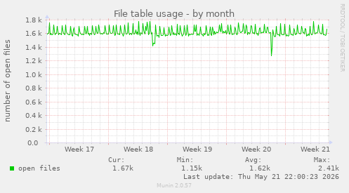 File table usage