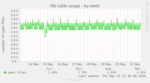 File table usage