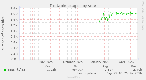 File table usage