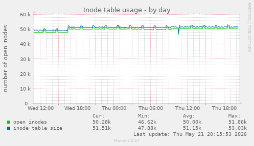 Inode table usage