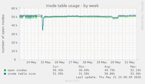 Inode table usage