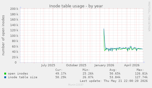 Inode table usage