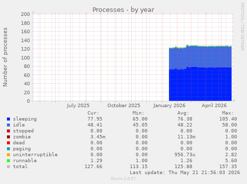 Processes