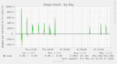 Swap in/out